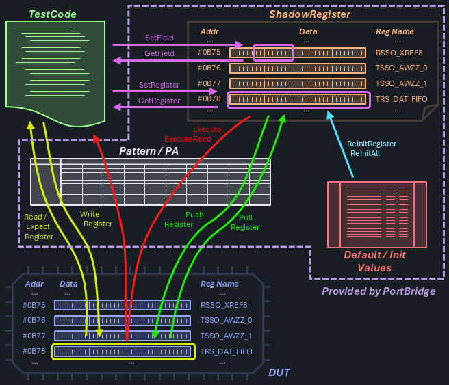 Flowchart diagram showing digital transaction data paths between TestCode, Shadow Register, and Hardware Register components with bidirectional arrows