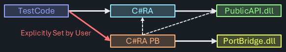 Project structure showing digital transaction PortBridge extension library integration with main C#RA project references