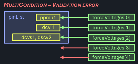 Diagram showing unsupported multi-condition scenario with excessive parameters exceeding pin count, illustrating parameter mismatch error