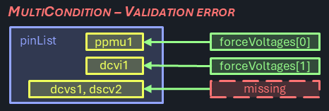 Diagram showing unsupported multi-condition scenario with insufficient parameters for pin count, illustrating validation error case
