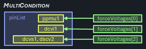 Diagram showing multi-condition scenario with specific different parameters applied to different pins, demonstrating typical per-pin parameter mapping