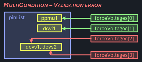 Diagram showing unsupported multi-condition scenario where parameter count matches flattened pin count but violates grouping rules