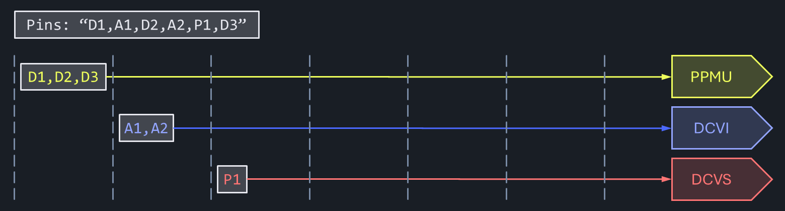 Diagram showing optimized grouped execution pattern with cached instrument types, demonstrating efficient combination of similar pins with minimal overhead