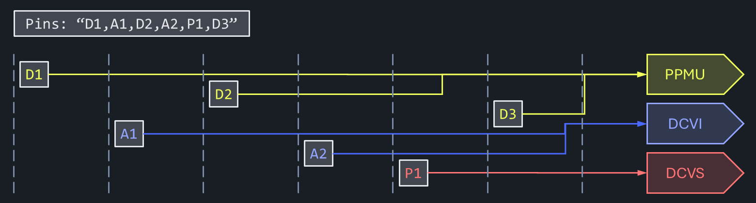 Diagram showing serial execution pattern with individual pin processing, illustrating expensive runtime lookups and sequential instrument routing