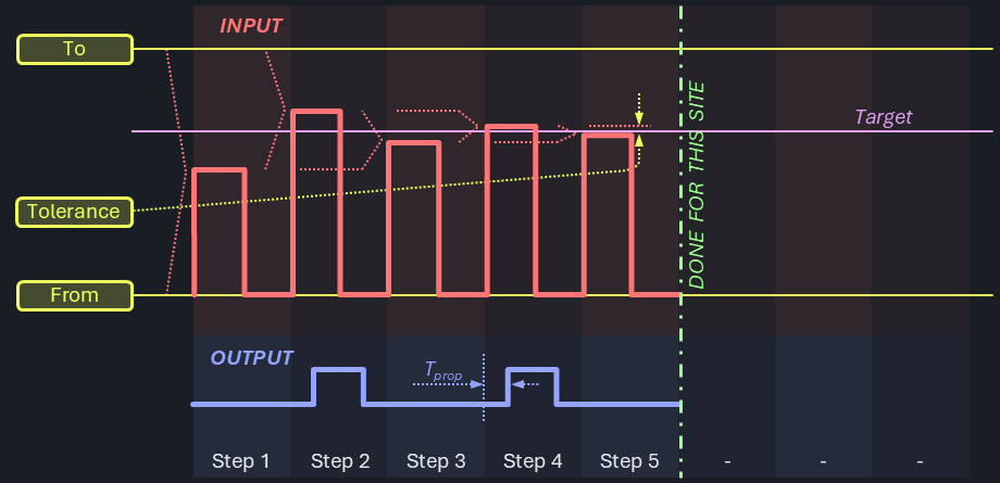 Graph showing unidirectional binary search approach to avoid hysteresis issues, ensuring consistent search direction for better repeatability