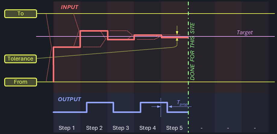Graph illustrating binary search algorithm dividing search space in half at each step, reducing steps from n to log(n) compared to linear approaches