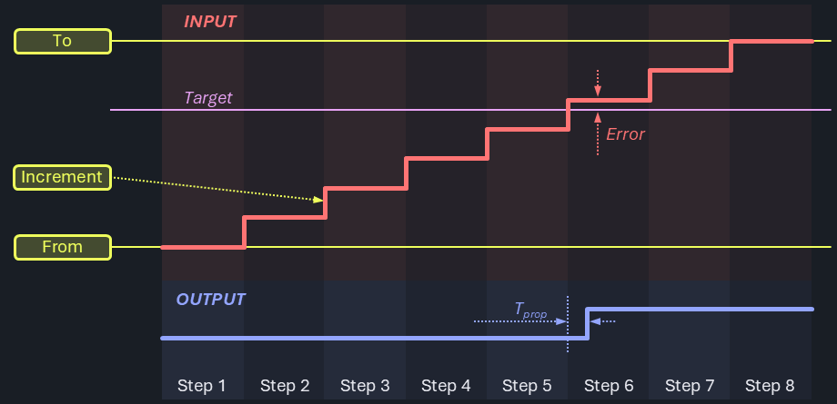 Graph showing linear full search strategy executing the complete ramp regardless of when condition is met, optimized for pipelined testers