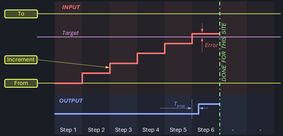 Graph showing linear search strategy starting from one end and incrementing step by step until the target condition is met, then stopping