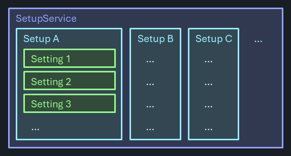 Setup Service architecture diagram showing the flow between different setup strategies and their optimization logic for efficient test execution