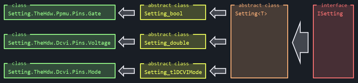Class inheritance diagram showing setup service settings implementation with central generic functionality and specific pin-based implementations