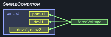 Diagram showing single condition scenario with one parameter broadcasted to multiple pins, maintaining single condition behavior across pin groups