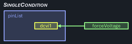 Diagram showing single condition scenario with one parameter applied to a single pin, illustrating the simplest parameter-to-pin mapping