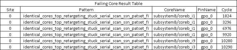 Core level test result table showing detailed failure information with pass/fail indicators for individual SSN test cores