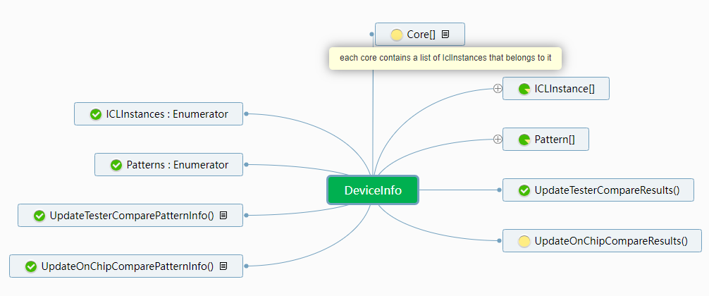 Class diagram showing TheDUT as a superclass containing DeviceInfo structure with Pattern and IclInstance properties for SSN data organization