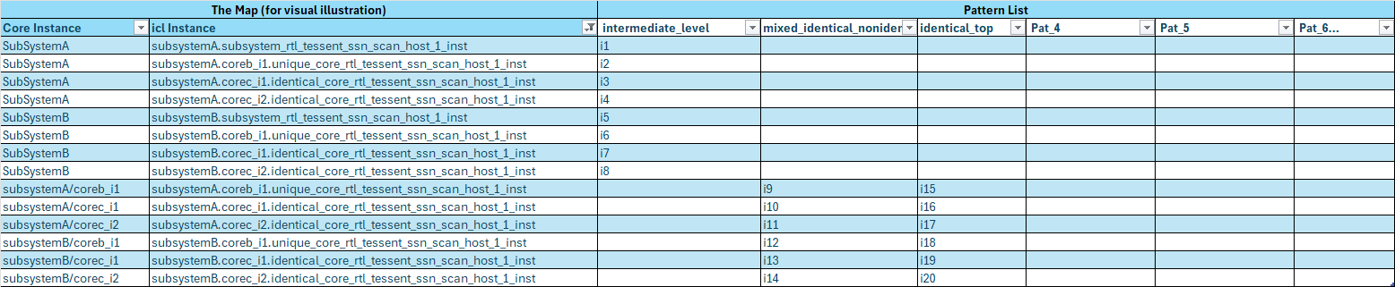 Matrix visualization showing sparse data structure indexed by core/SSH and pattern for efficient SSN data storage