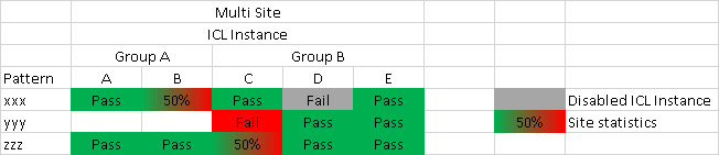 Multi-site Core Status Display