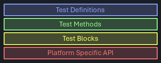 Test abstraction stack diagram showing layers from tester hardware up through test methods, illustrating where platform independence can be implemented