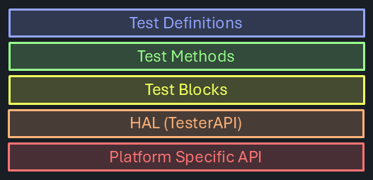 Stack diagram with hardware abstraction layer (HAL) inserted between platform API and test blocks, providing generic interface for cross-platform compatibility