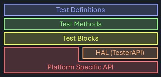 Mixed architecture stack diagram showing flexible approach with both HAL and direct platform API access, balancing generic interface with platform-specific performance optimization