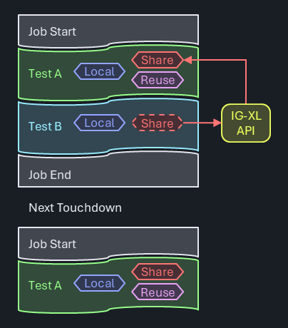 Class structure diagram showing API-based data access patterns with public properties, private fields, and controlled external access methods