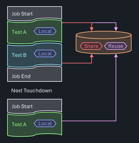 Database-style storage service diagram showing Dictionary-based generic data storage with key-value pairs and type-safe unboxing methods