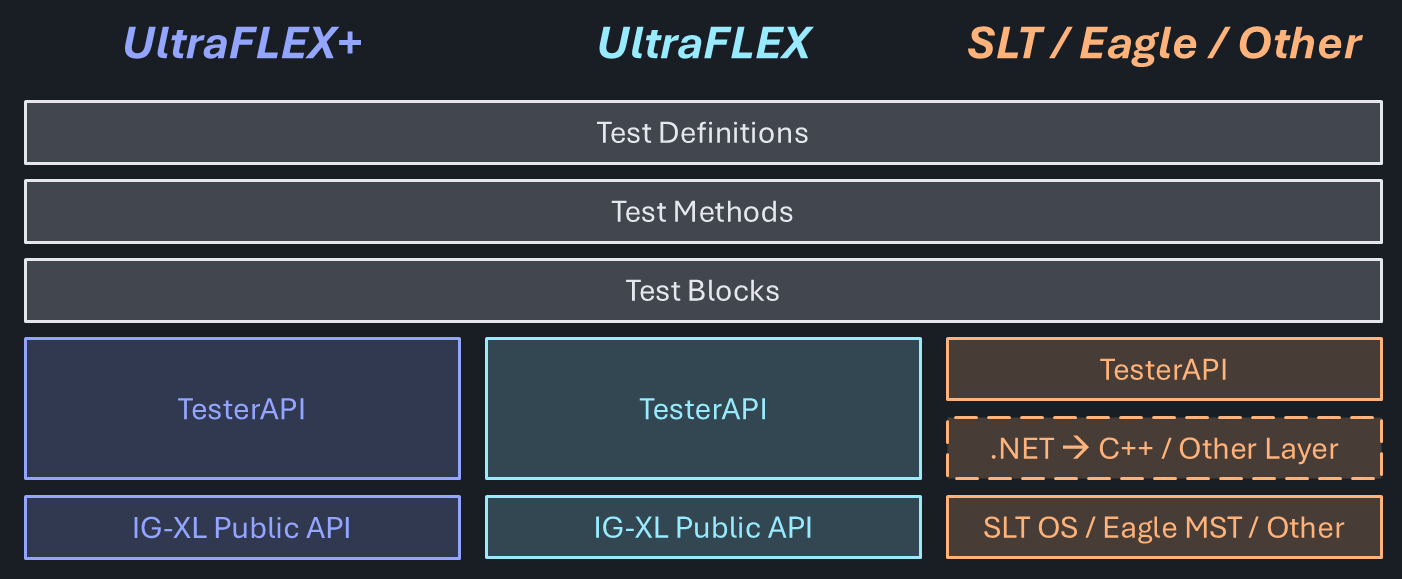 TesterAPI architecture diagram showing hardware abstraction layer providing consistent interface across different tester platforms including IG-XL