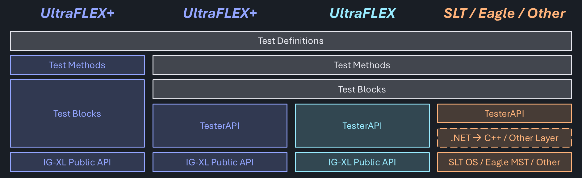 Architecture diagram showing UltraFlex platforms without TesterAPI, combining both abstraction approaches for increased flexibility at cost of some redundancy