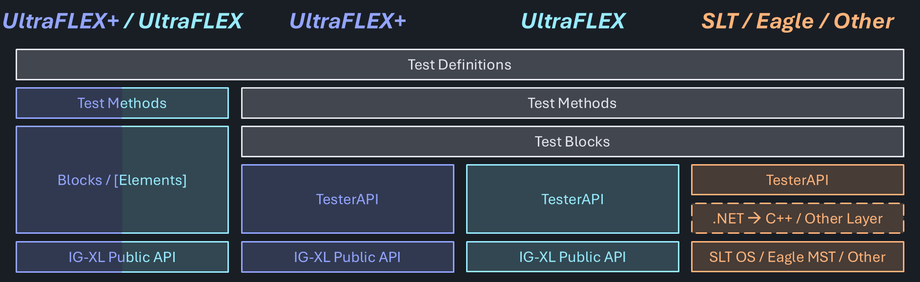Platform architecture diagram showing shared implementation between UltraFlex and UltraFlex+ platforms, handling platform specifics internally without compromising performance