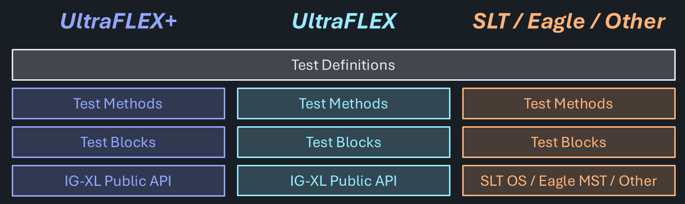Diagram showing uniform test methods approach with platform-specific implementations providing common interface while utilizing native hardware features