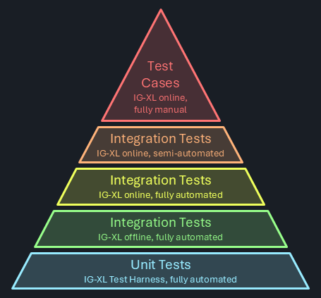 Testing pyramid diagram showing the relationship between unit tests, integration tests, and end-to-end tests with cost and coverage implications