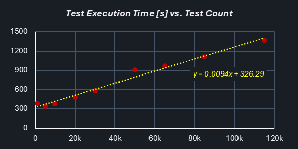 Performance graph showing linear scaling of unit test execution times from 1k to 115k tests, demonstrating consistent ~10ms per test execution