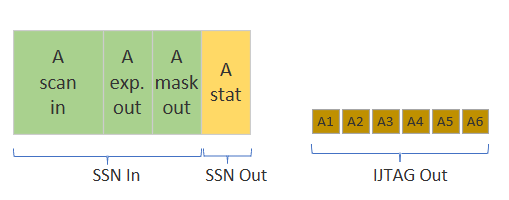 Diagram showing OnChip Compare accumulated status and sticky bit mechanisms for tracking per-shift pass/fail results as well as per SSH ICL instances pass/fail status