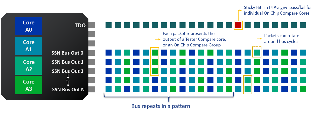 An illustration of On-Chip Compare SSN bus data stream and JTAG TDO bits