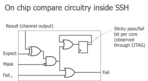 On Chip Compare inside SSH