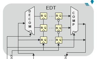 An illustration showing what an EDT(Embedded Deterministic Test) is
